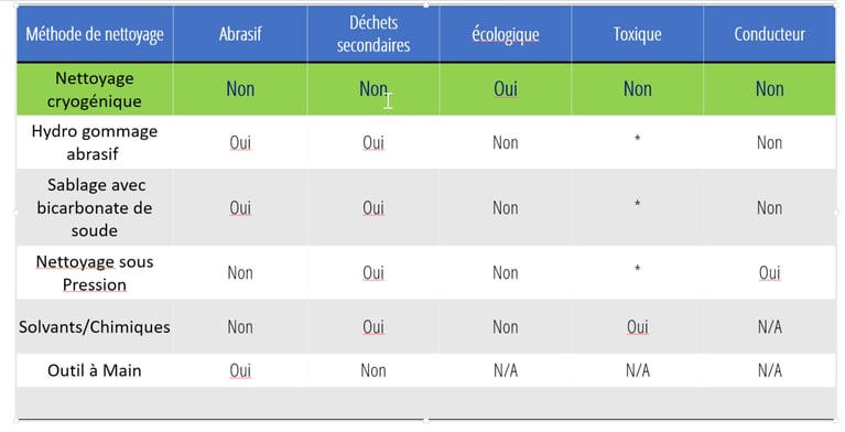 Nettoyage cryogénique en comparaison avec d'autres méthodes de nettoyage