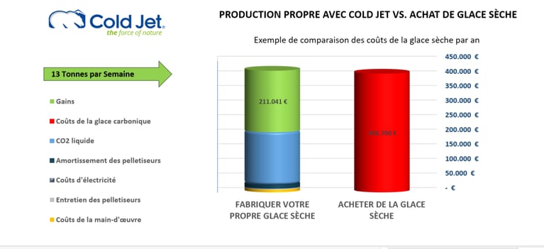 La production de glace carbonique sur place, quand vous en avez besoin.