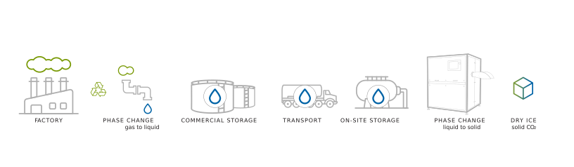 comment la glace carbonique est fabriquée à partir de CO2 recyclé
