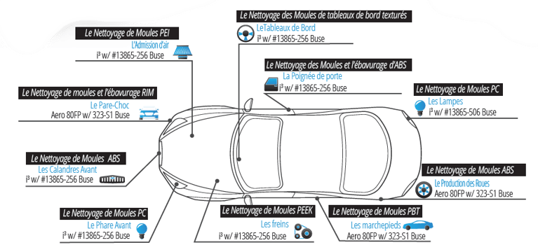 Le nettoyage cryogénique et son efficacité dans l'industrie automobile